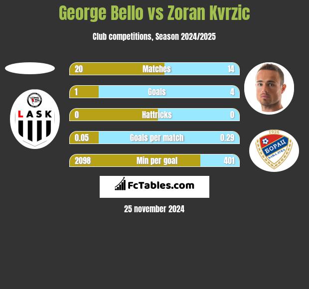 George Bello vs Zoran Kvrzic h2h player stats