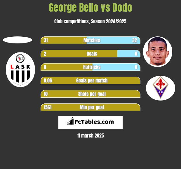 George Bello vs Dodo h2h player stats