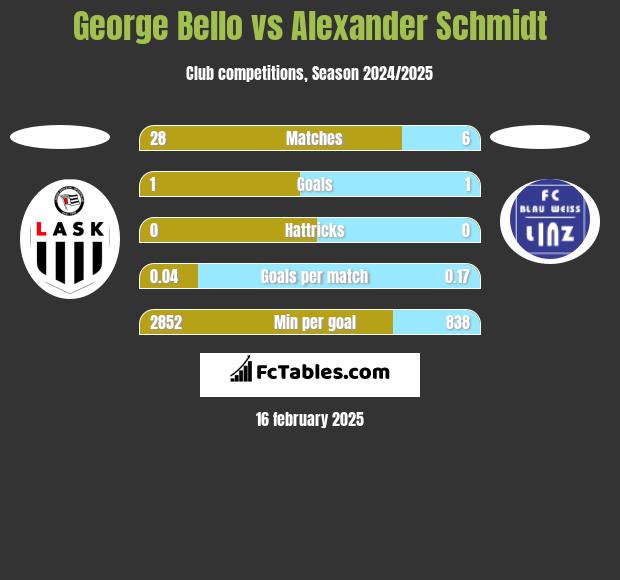 George Bello vs Alexander Schmidt h2h player stats