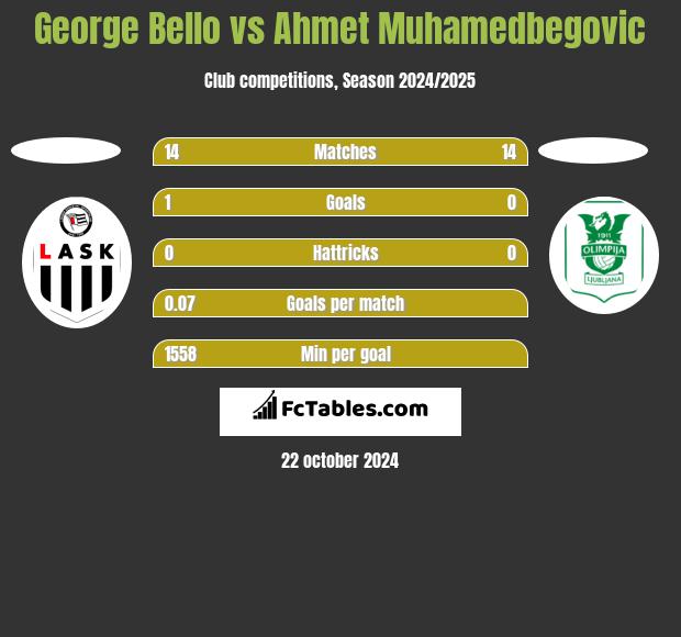 George Bello vs Ahmet Muhamedbegovic h2h player stats