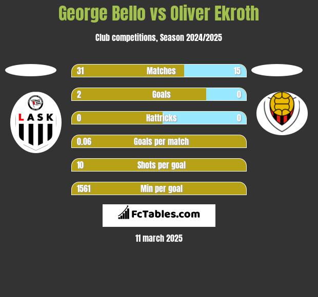 George Bello vs Oliver Ekroth h2h player stats