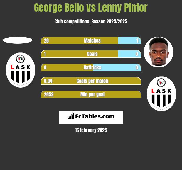 George Bello vs Lenny Pintor h2h player stats