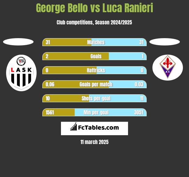 George Bello vs Luca Ranieri h2h player stats