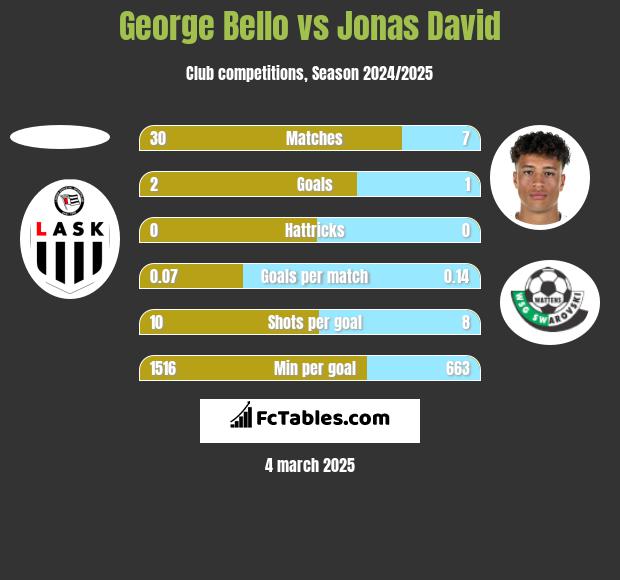 George Bello vs Jonas David h2h player stats