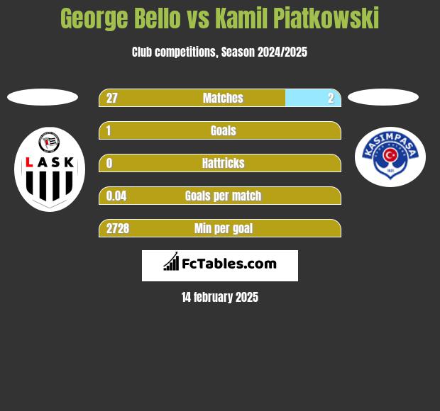 George Bello vs Kamil Piatkowski h2h player stats