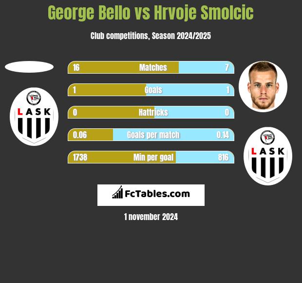 George Bello vs Hrvoje Smolcic h2h player stats