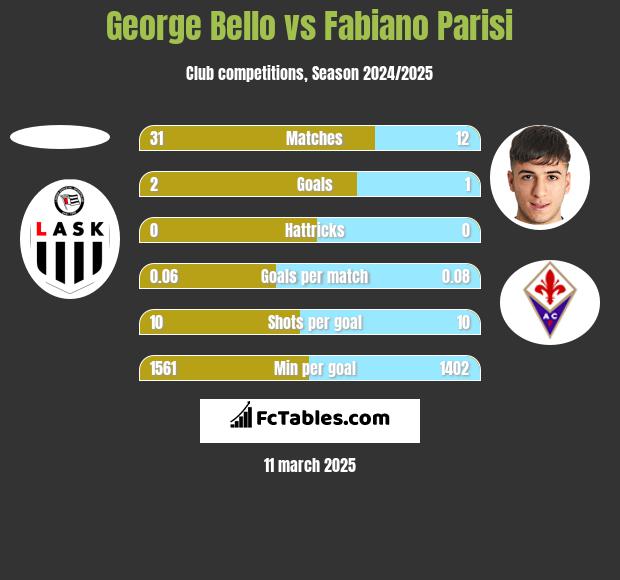 George Bello vs Fabiano Parisi h2h player stats