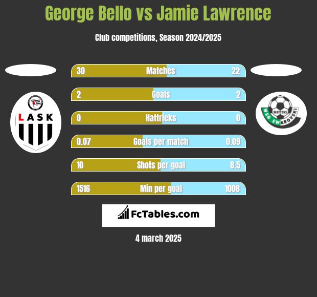 George Bello vs Jamie Lawrence h2h player stats