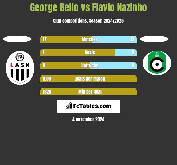 George Bello vs Flavio Nazinho h2h player stats