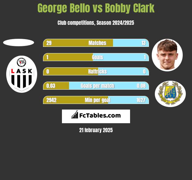 George Bello vs Bobby Clark h2h player stats