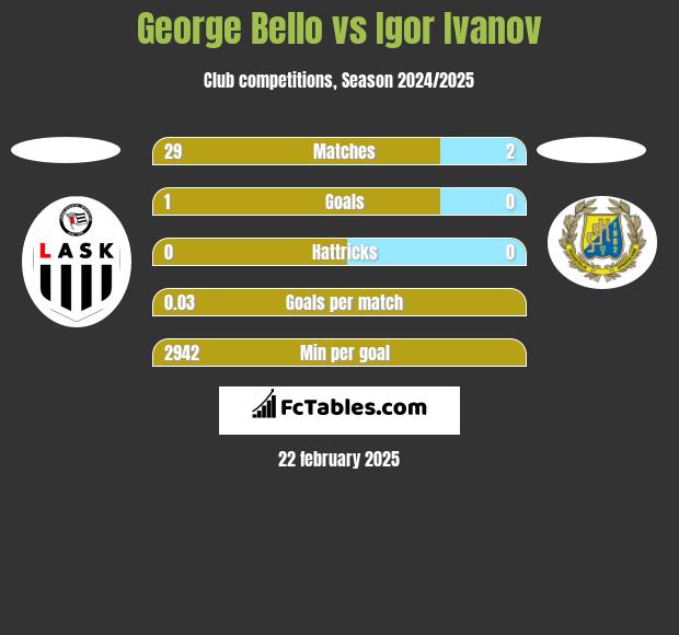 George Bello vs Igor Ivanov h2h player stats