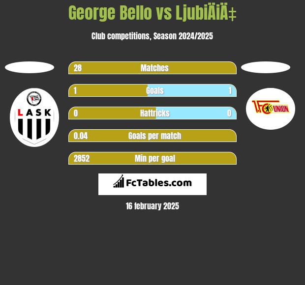 George Bello vs LjubiÄiÄ‡ h2h player stats