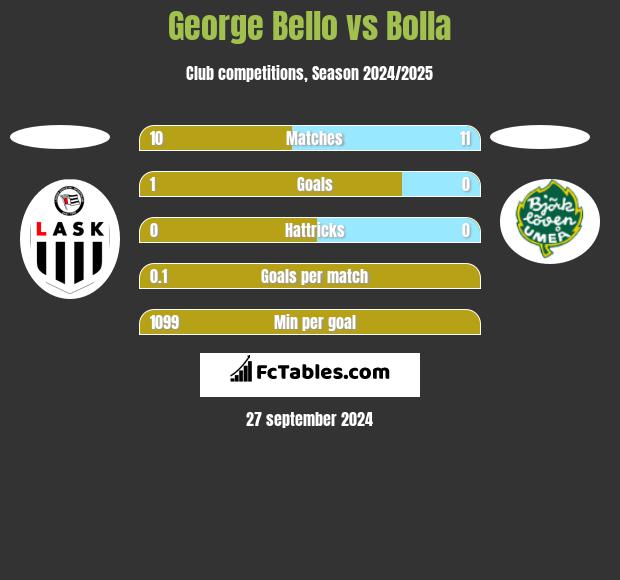 George Bello vs Bolla h2h player stats