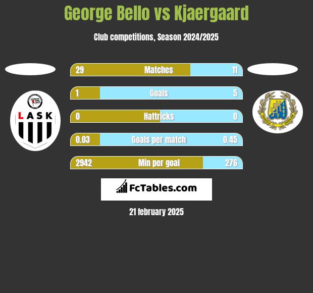 George Bello vs Kjaergaard h2h player stats