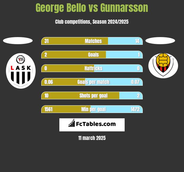 George Bello vs Gunnarsson h2h player stats