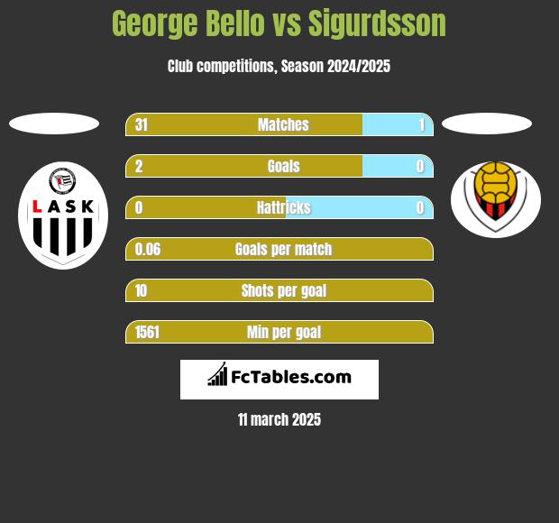 George Bello vs Sigurdsson h2h player stats