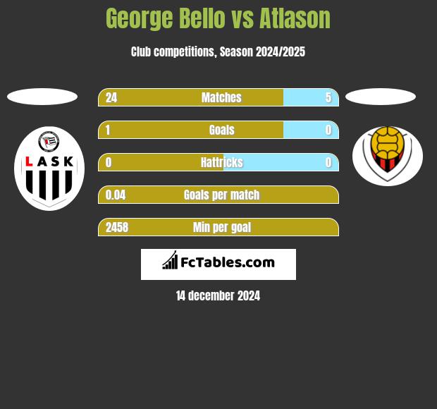 George Bello vs Atlason h2h player stats