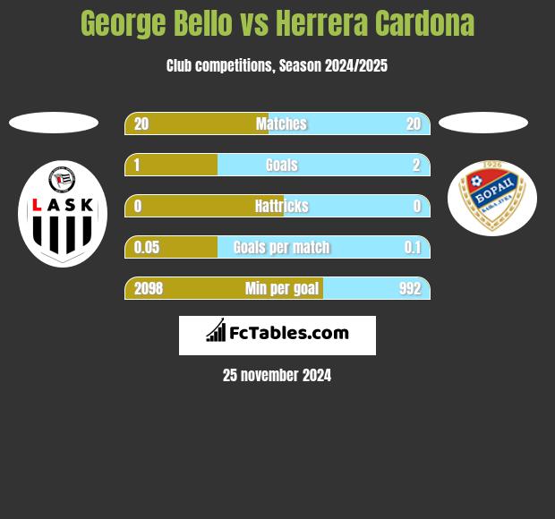 George Bello vs Herrera Cardona h2h player stats