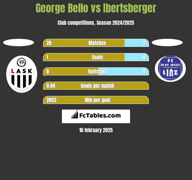 George Bello vs Ibertsberger h2h player stats