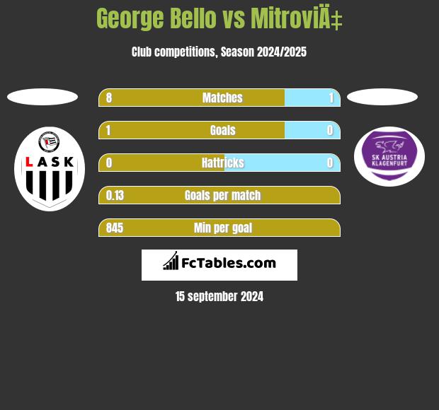 George Bello vs MitroviÄ‡ h2h player stats