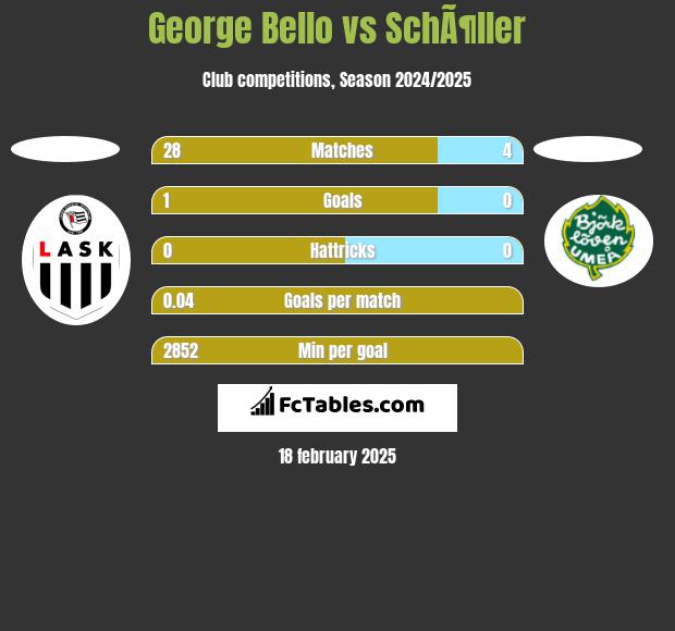 George Bello vs SchÃ¶ller h2h player stats