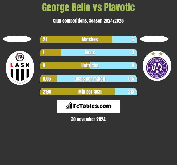 George Bello vs Plavotic h2h player stats