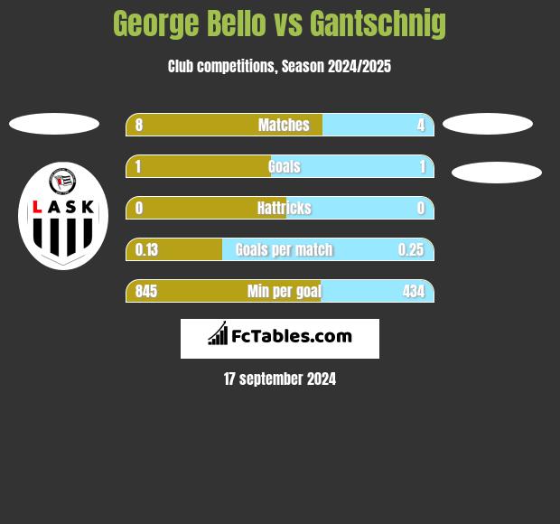 George Bello vs Gantschnig h2h player stats