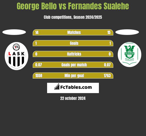 George Bello vs Fernandes Sualehe h2h player stats