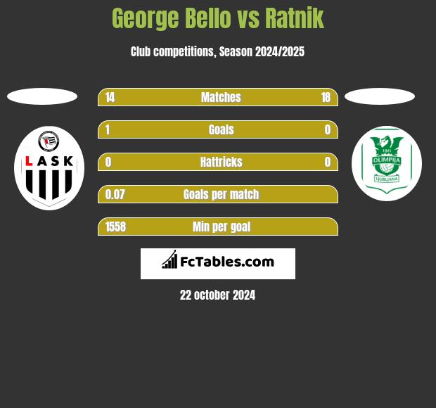 George Bello vs Ratnik h2h player stats