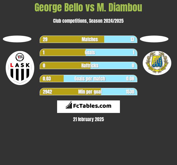 George Bello vs M. Diambou h2h player stats