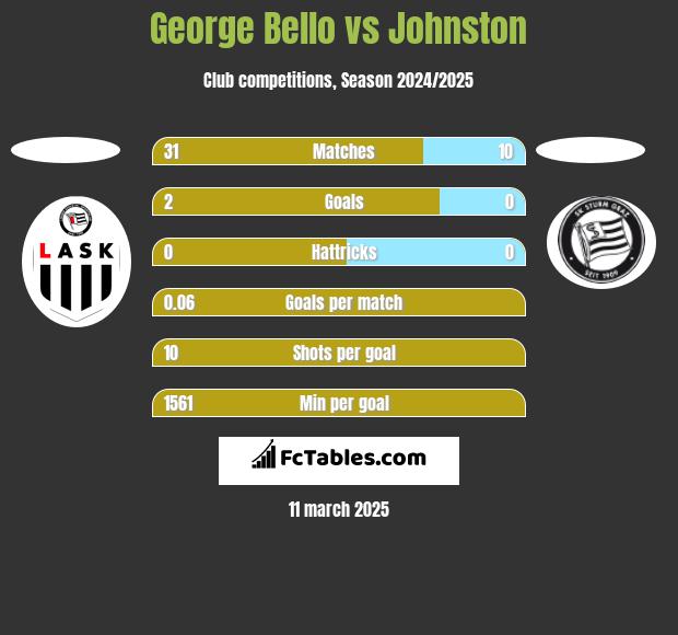 George Bello vs Johnston h2h player stats