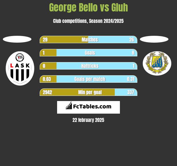 George Bello vs Gluh h2h player stats