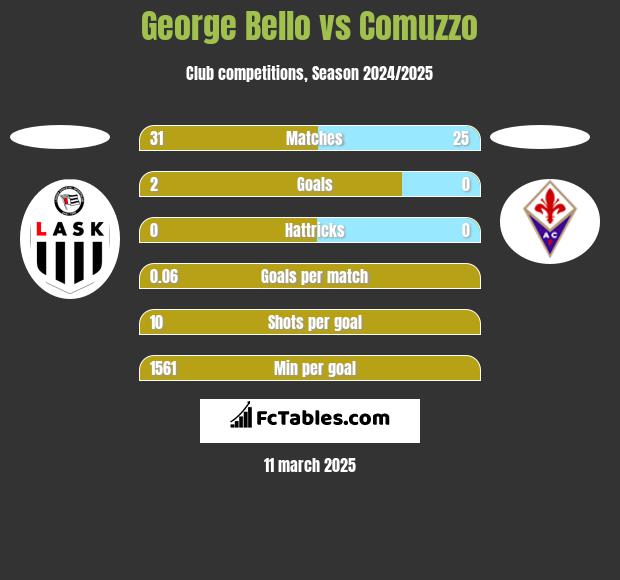 George Bello vs Comuzzo h2h player stats