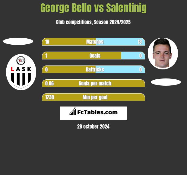 George Bello vs Salentinig h2h player stats