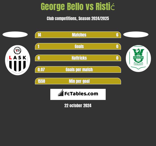 George Bello vs Ristić h2h player stats