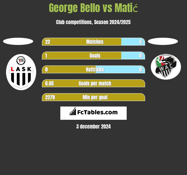 George Bello vs Matić h2h player stats