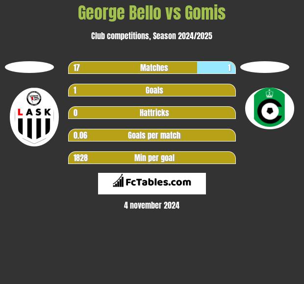 George Bello vs Gomis h2h player stats