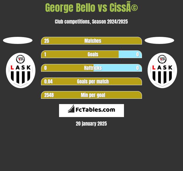 George Bello vs CissÃ© h2h player stats