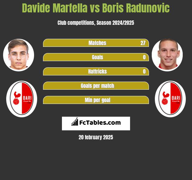 Davide Marfella vs Boris Radunovic h2h player stats