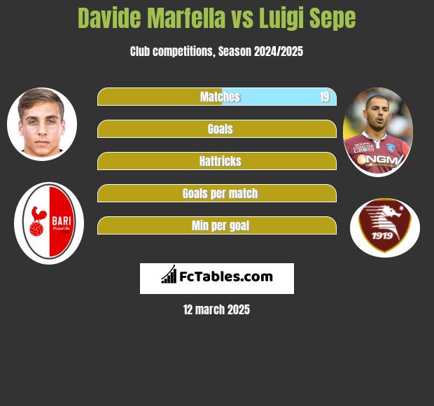 Davide Marfella vs Luigi Sepe h2h player stats