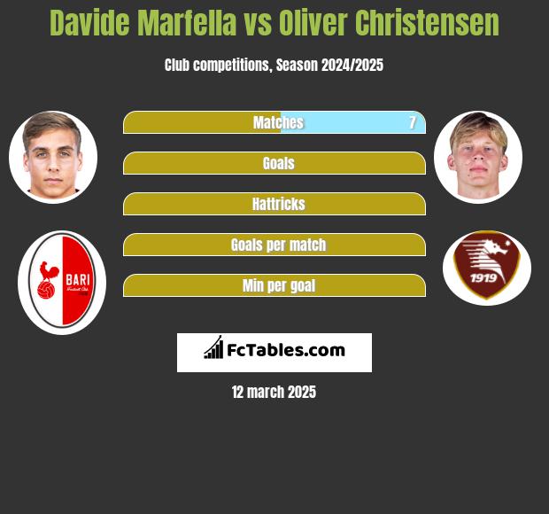 Davide Marfella vs Oliver Christensen h2h player stats