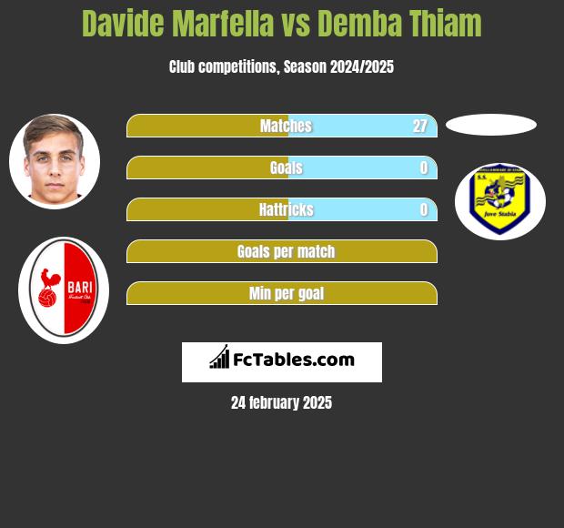 Davide Marfella vs Demba Thiam h2h player stats