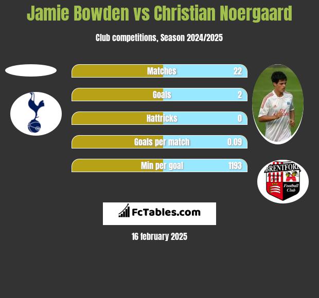 Jamie Bowden vs Christian Noergaard h2h player stats