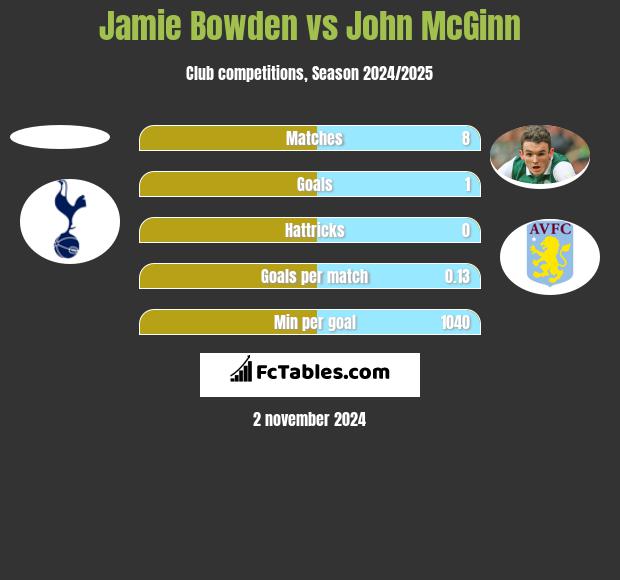 Jamie Bowden vs John McGinn h2h player stats