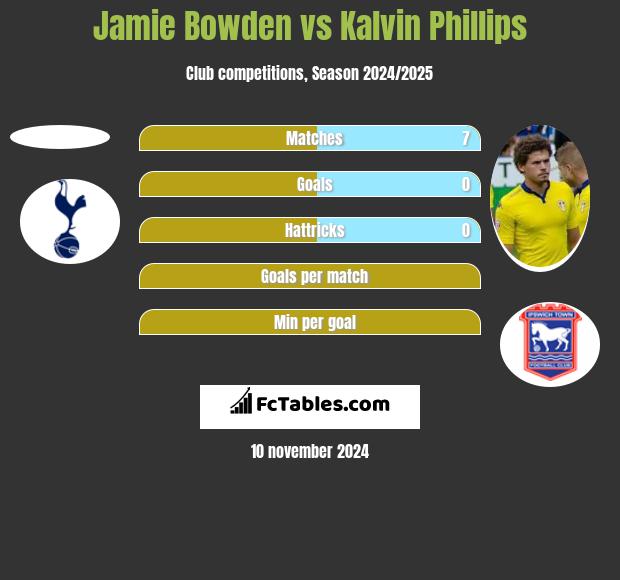 Jamie Bowden vs Kalvin Phillips h2h player stats