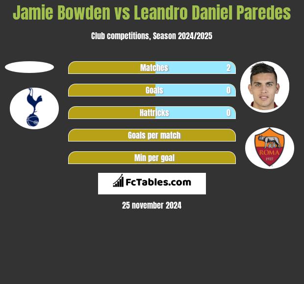 Jamie Bowden vs Leandro Daniel Paredes h2h player stats