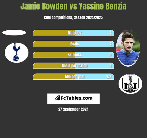 Jamie Bowden vs Yassine Benzia h2h player stats