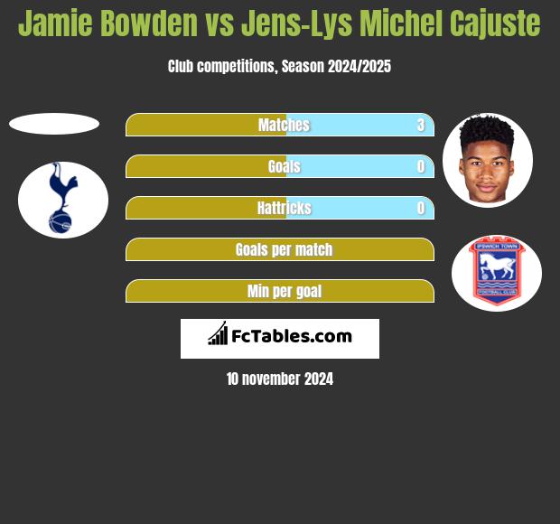 Jamie Bowden vs Jens-Lys Michel Cajuste h2h player stats