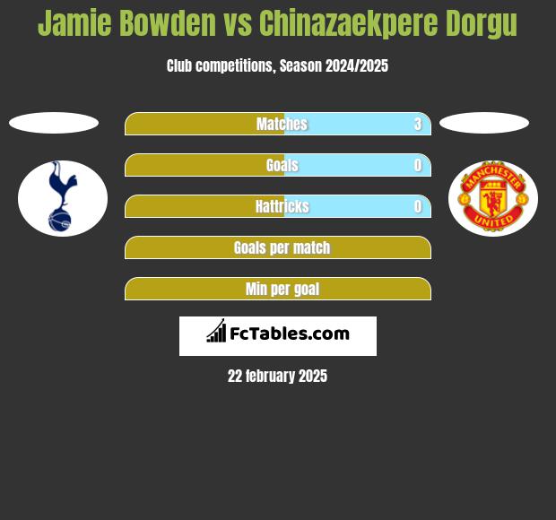 Jamie Bowden vs Chinazaekpere Dorgu h2h player stats