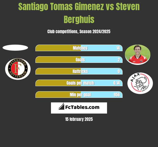 Santiago Tomas Gimenez vs Steven Berghuis h2h player stats